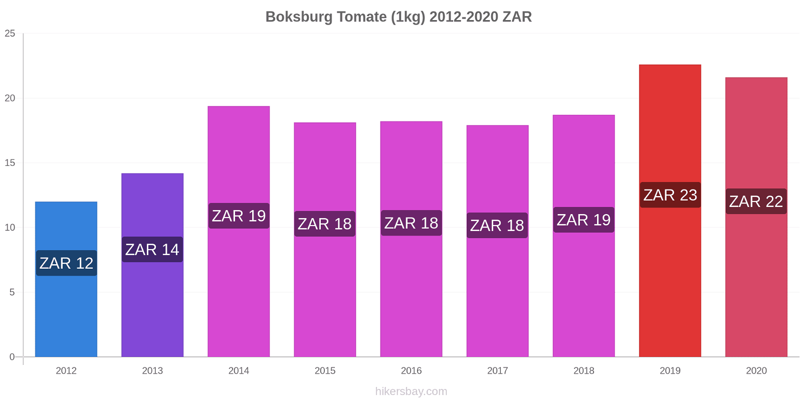 Boksburg variação de preço Tomate (1kg) hikersbay.com