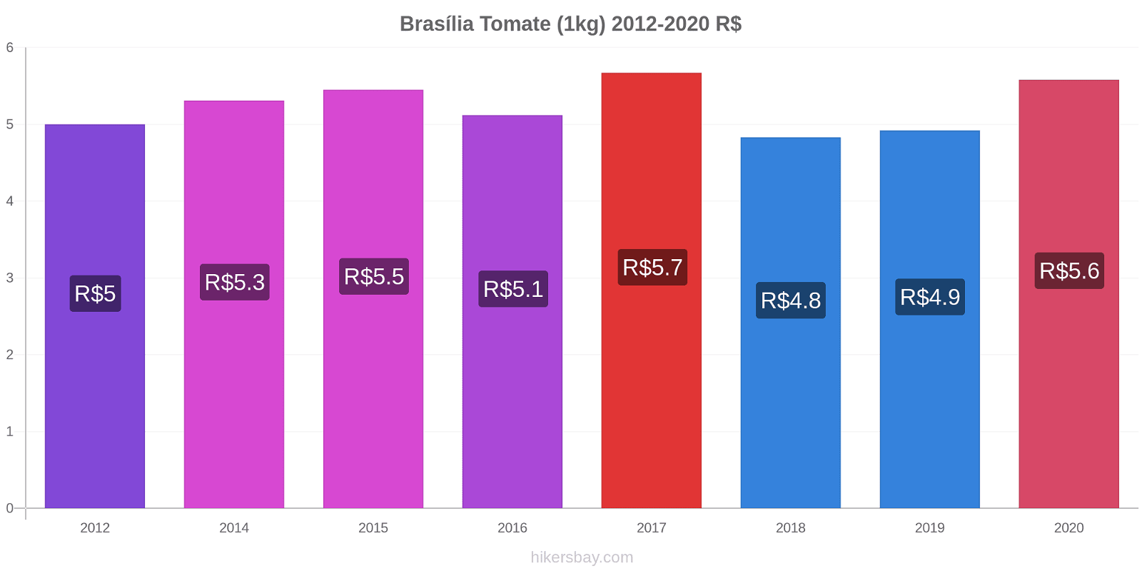 Brasília variação de preço Tomate (1kg) hikersbay.com
