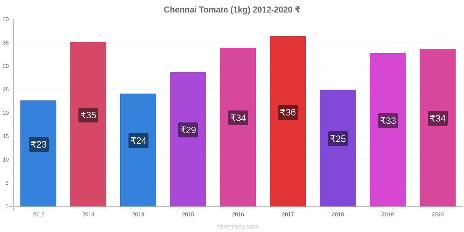 Chennai variação de preço Tomate (1kg) hikersbay.com