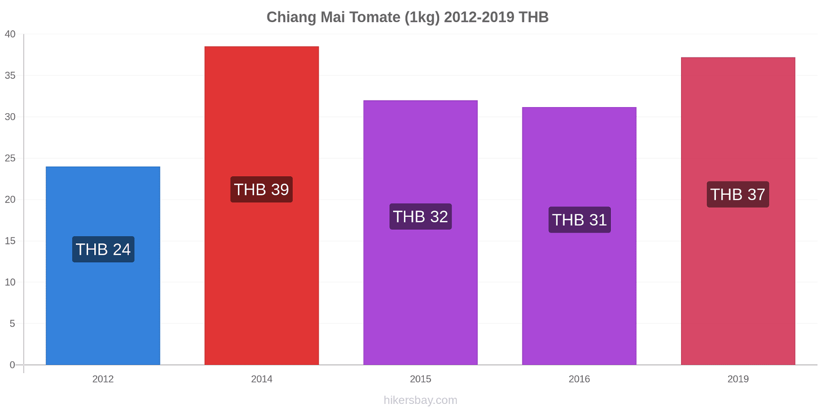 Chiang Mai variação de preço Tomate (1kg) hikersbay.com