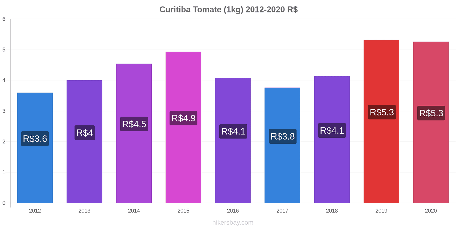 Curitiba variação de preço Tomate (1kg) hikersbay.com