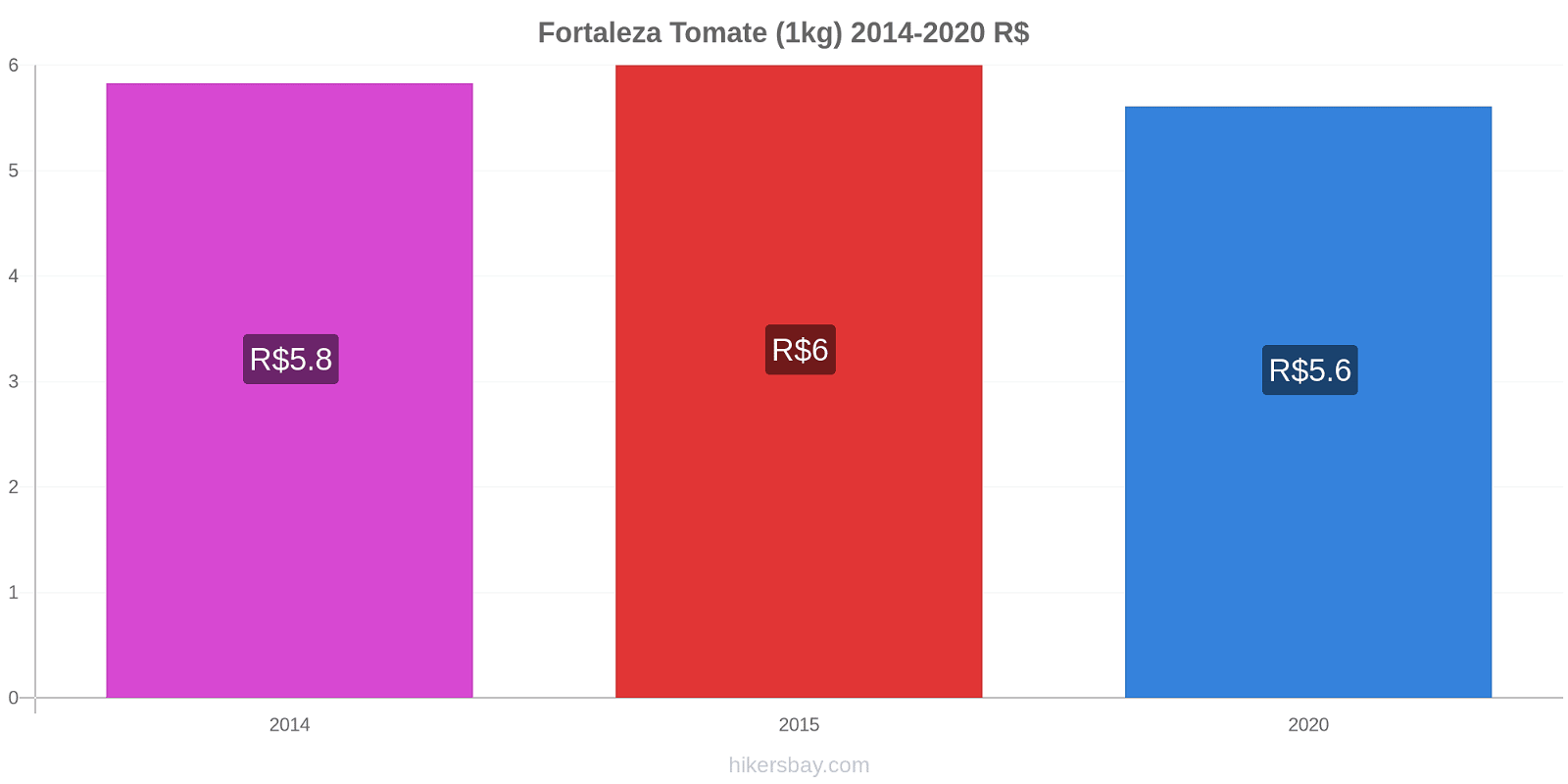 Fortaleza variação de preço Tomate (1kg) hikersbay.com