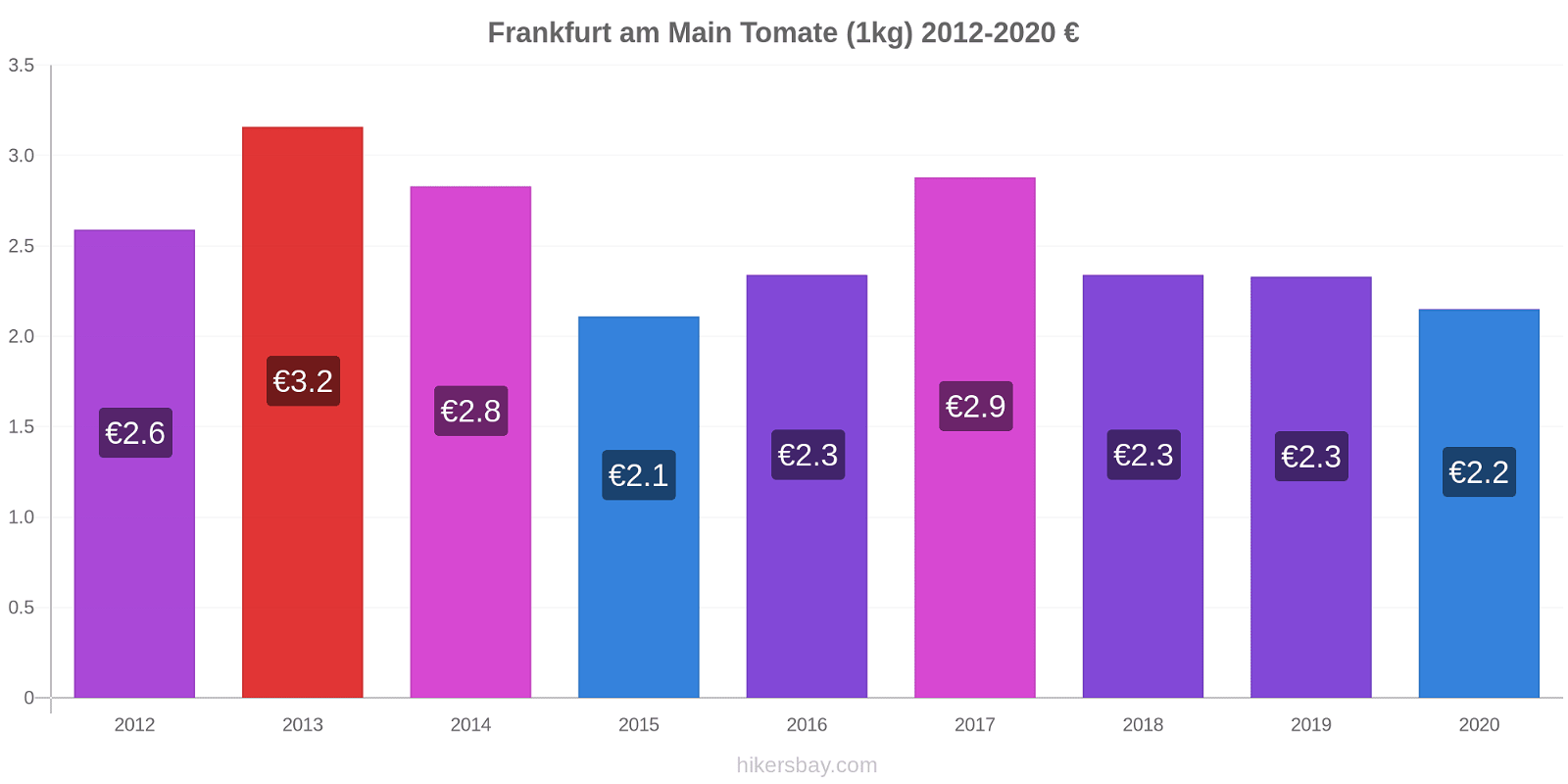 Frankfurt am Main variação de preço Tomate (1kg) hikersbay.com