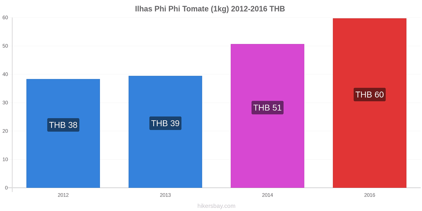 Ilhas Phi Phi variação de preço Tomate (1kg) hikersbay.com