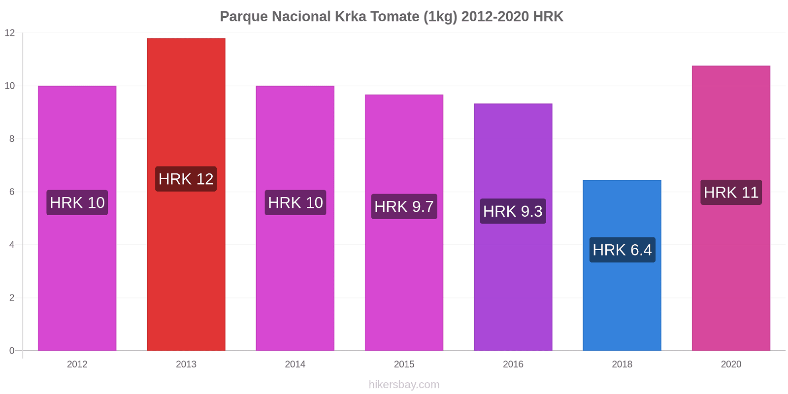 Parque Nacional Krka variação de preço Tomate (1kg) hikersbay.com