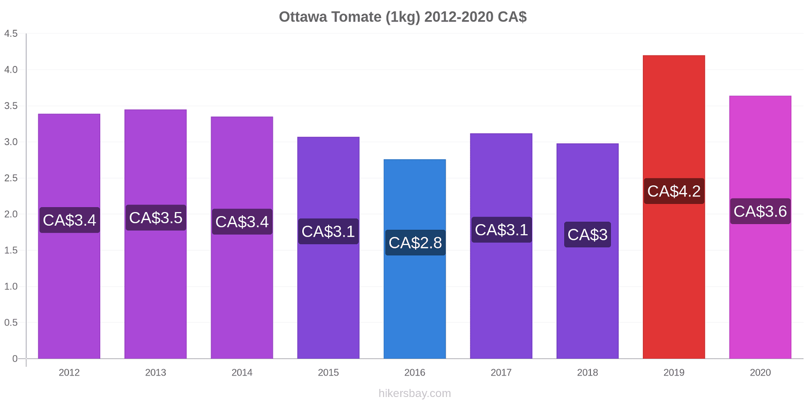 Ottawa variação de preço Tomate (1kg) hikersbay.com