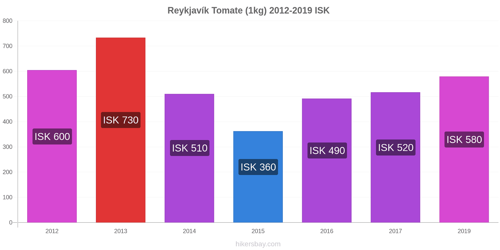 Reykjavík variação de preço Tomate (1kg) hikersbay.com