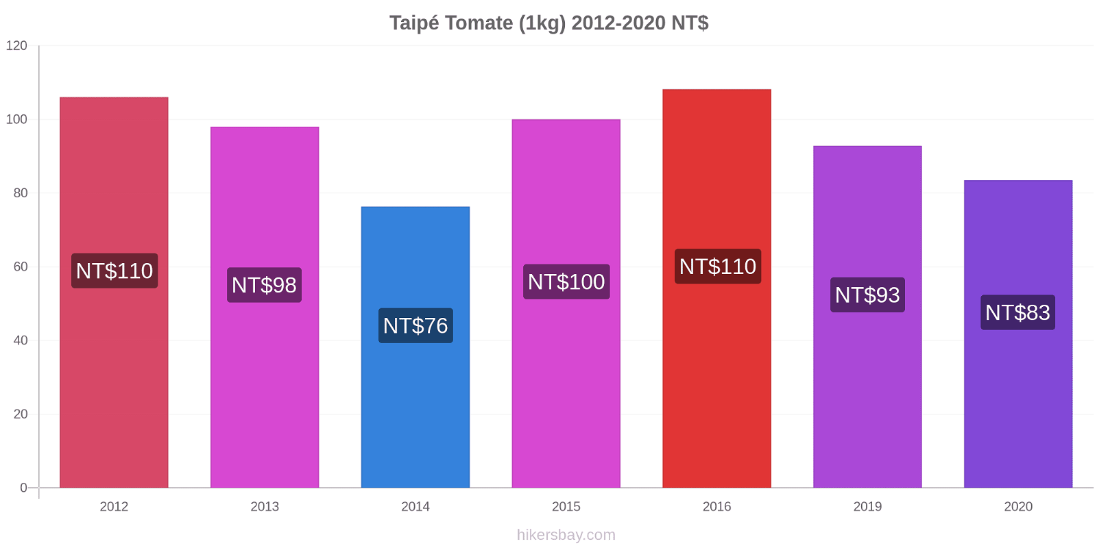 Taipé variação de preço Tomate (1kg) hikersbay.com
