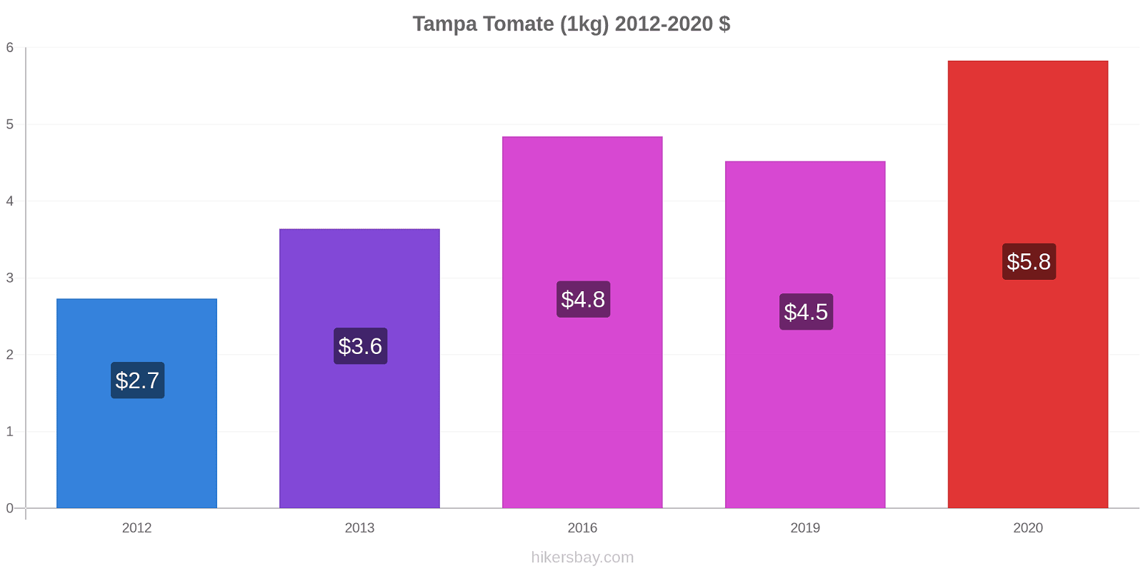 Tampa variação de preço Tomate (1kg) hikersbay.com