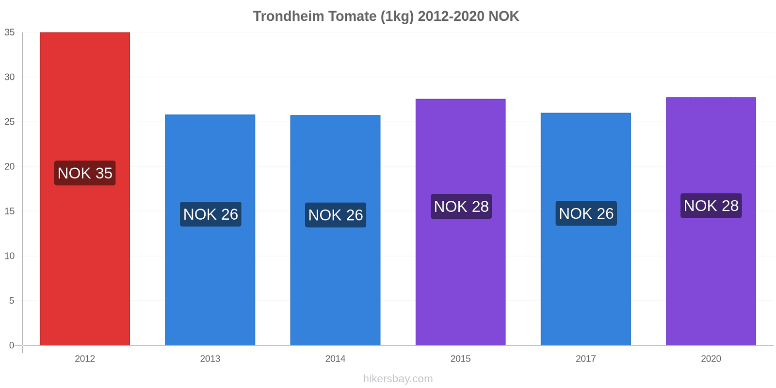 Trondheim variação de preço Tomate (1kg) hikersbay.com