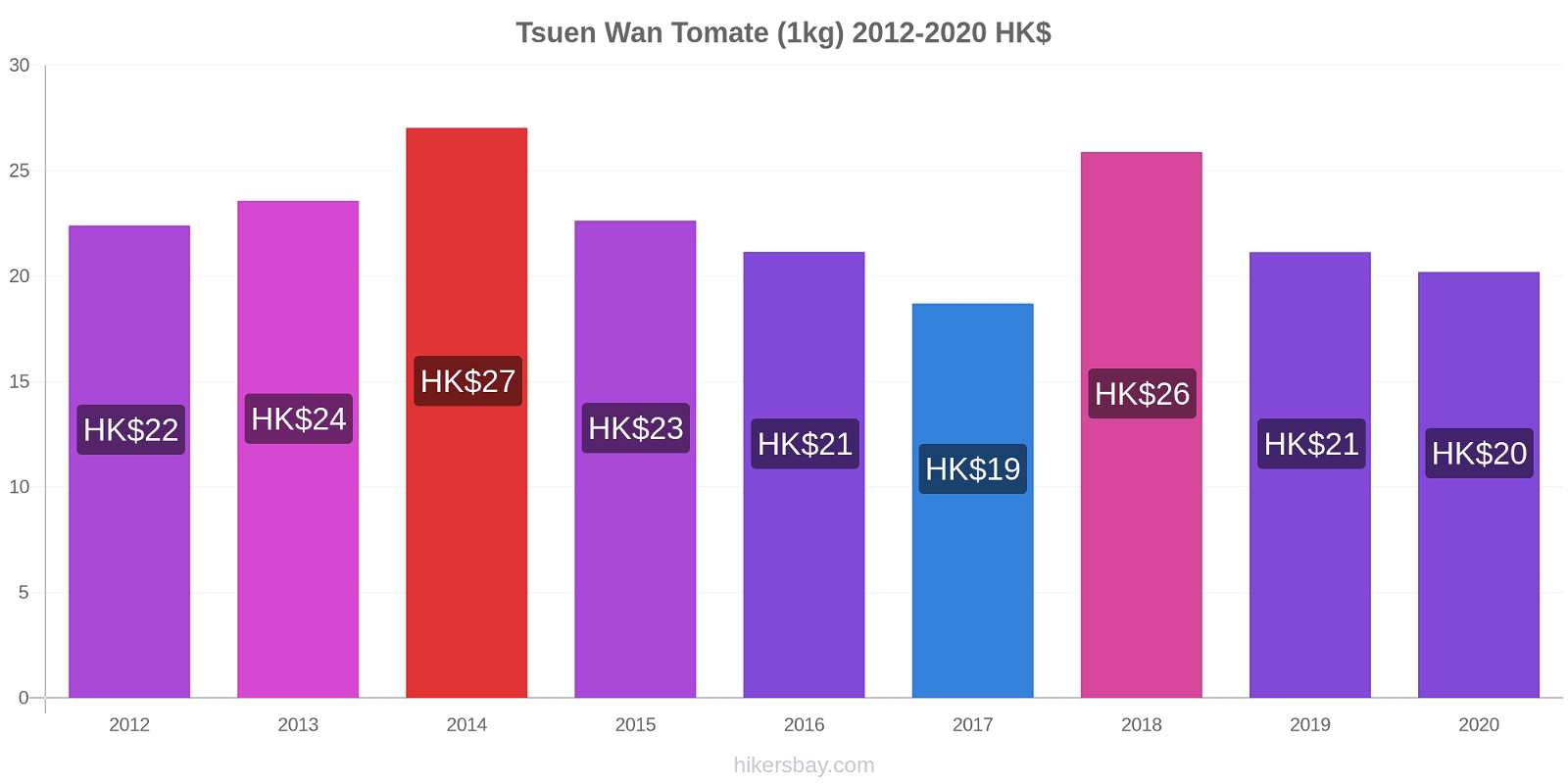 Tsuen Wan variação de preço Tomate (1kg) hikersbay.com