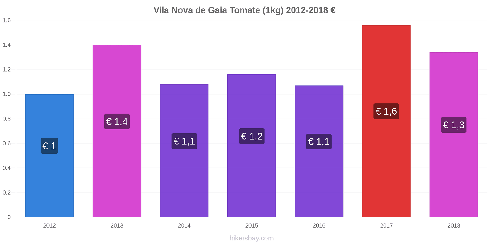 Vila Nova de Gaia variação de preço Tomate (1kg) hikersbay.com