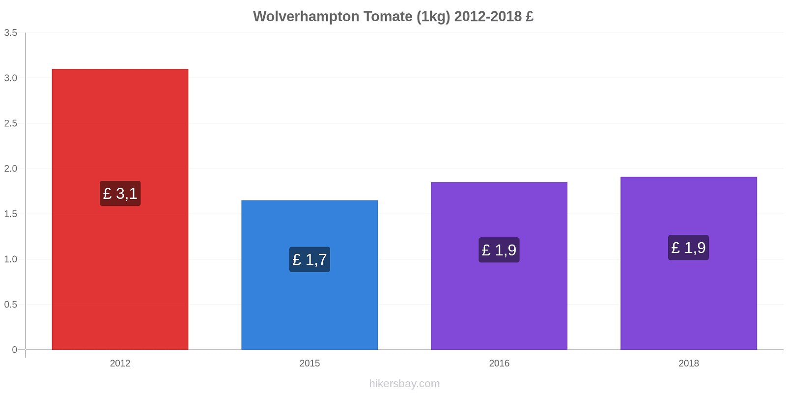 Wolverhampton variação de preço Tomate (1kg) hikersbay.com
