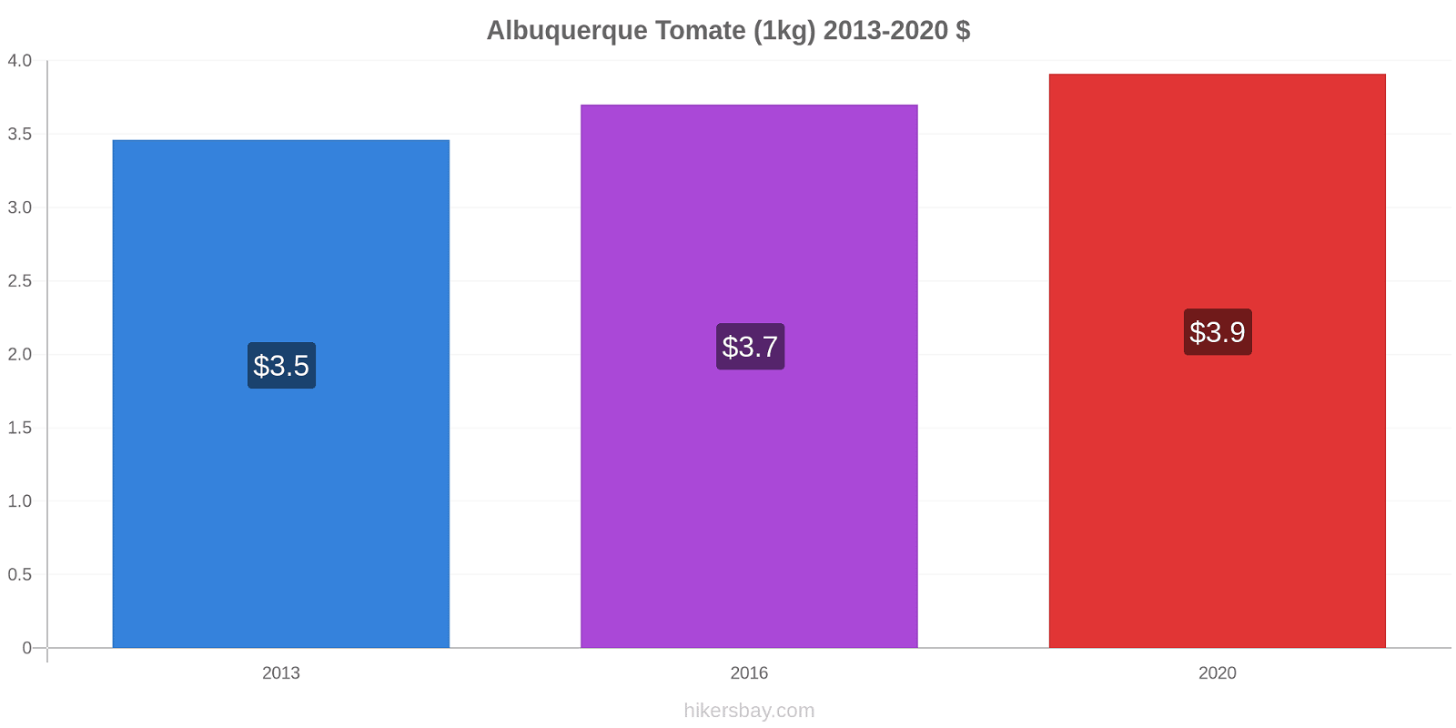 Albuquerque modificări de preț Tomate (1kg) hikersbay.com