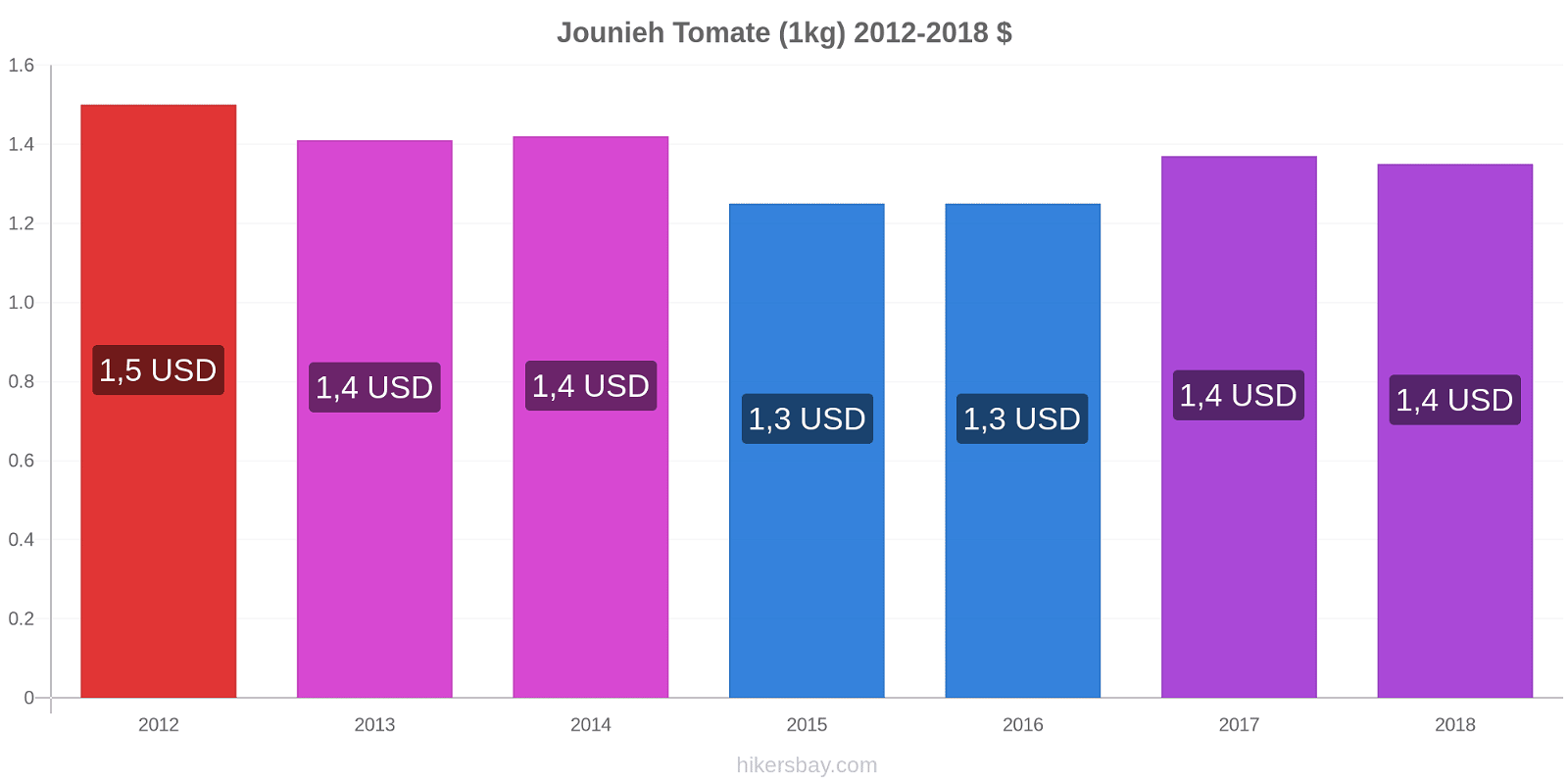 Jounieh modificări de preț Tomate (1kg) hikersbay.com