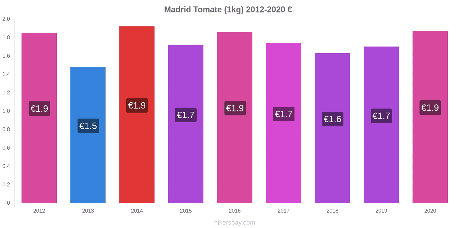 Madrid modificări de preț Tomate (1kg) hikersbay.com