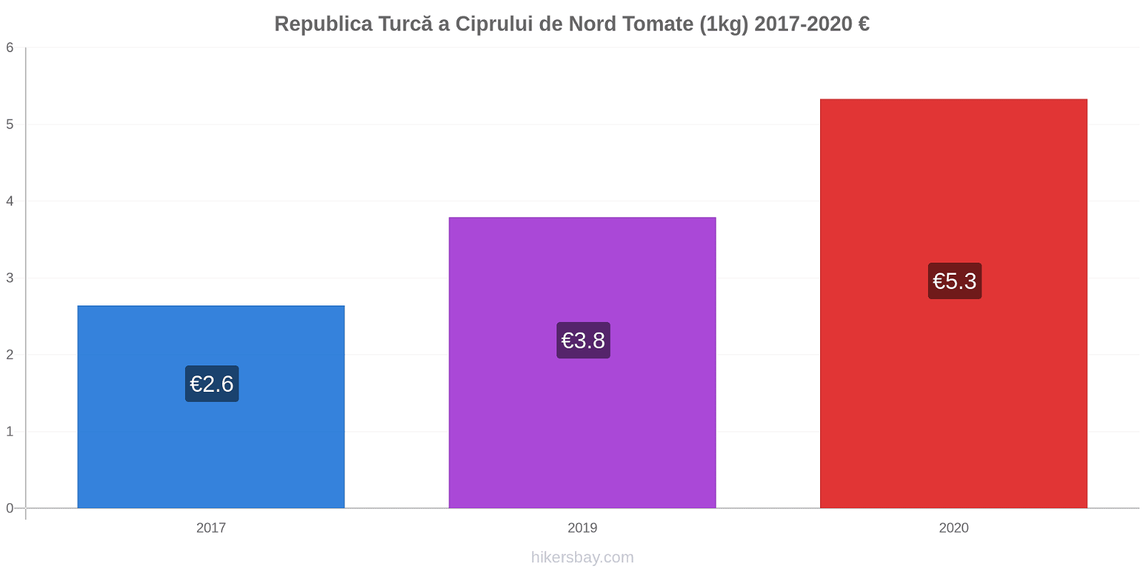 Republica Turcă a Ciprului de Nord modificări de preț Tomate (1kg) hikersbay.com