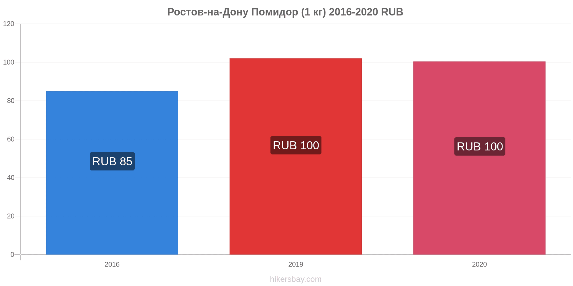 Цены в Ростов-на-Дону 2024 цены в ресторанах, продукты питания и напитки,  проезд, топливо, апартаменты, гостиницы, супермаркет, одежда, валюта