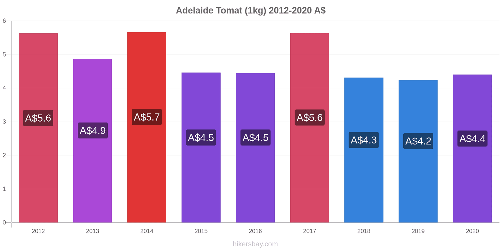Adelaide prisförändringar Tomat (1kg) hikersbay.com