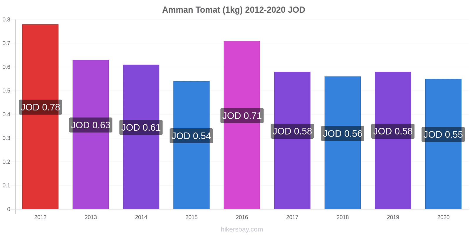 Amman prisförändringar Tomat (1kg) hikersbay.com