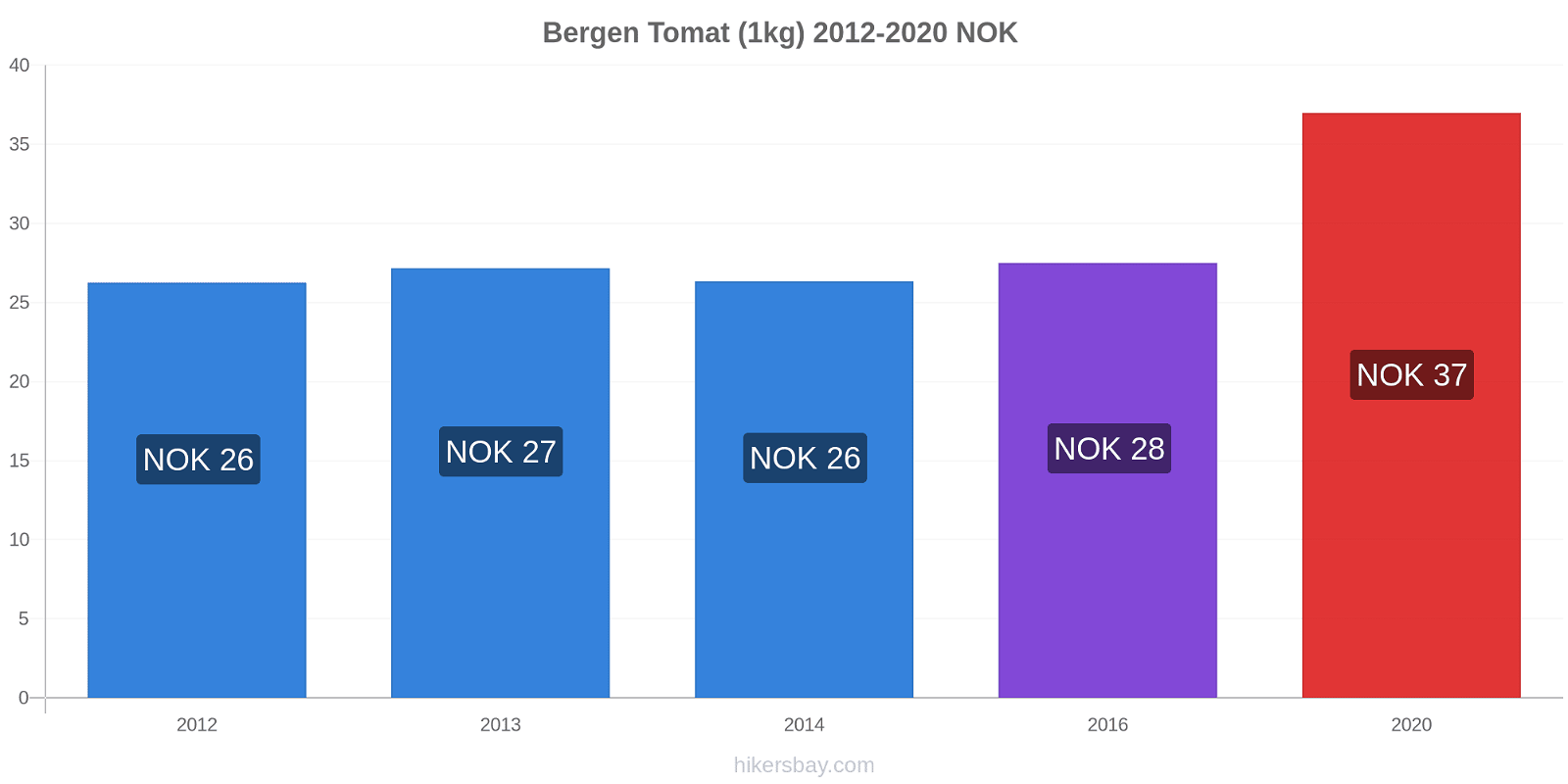 Bergen prisförändringar Tomat (1kg) hikersbay.com