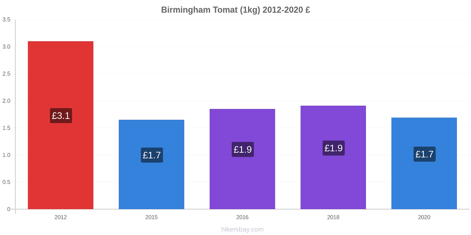 Birmingham prisförändringar Tomat (1kg) hikersbay.com