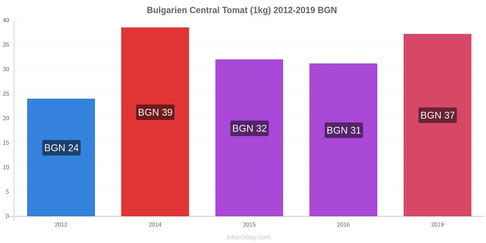 Bulgarien Central prisförändringar Tomat (1kg) hikersbay.com