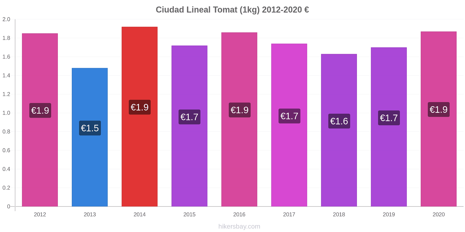 Ciudad Lineal prisförändringar Tomat (1kg) hikersbay.com