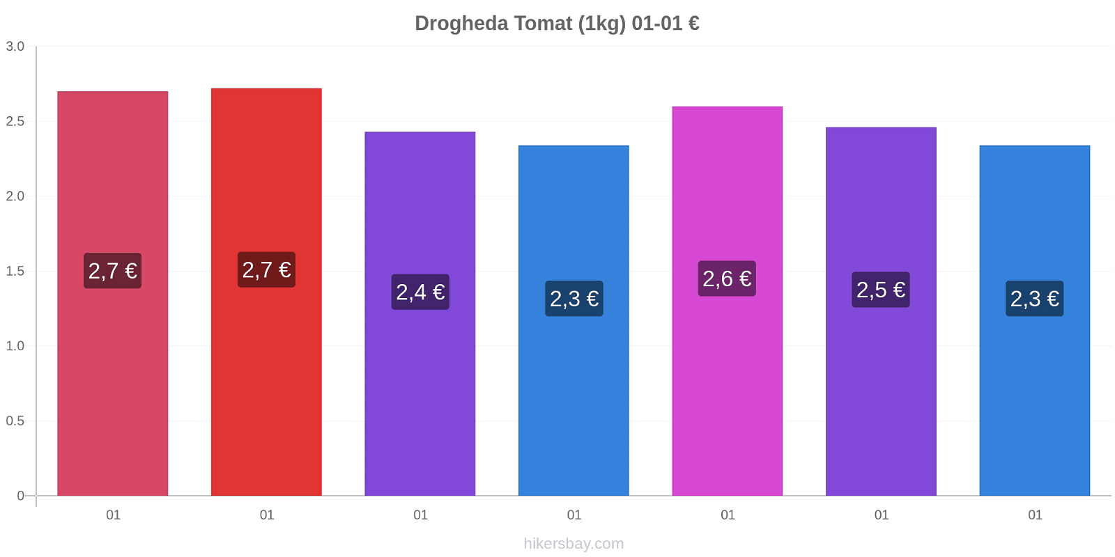 Drogheda prisförändringar Tomat (1kg) hikersbay.com