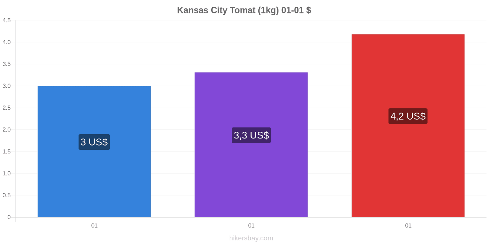 Kansas City prisförändringar Tomat (1kg) hikersbay.com