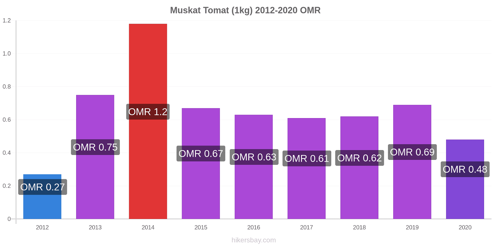 Muskat prisförändringar Tomat (1kg) hikersbay.com