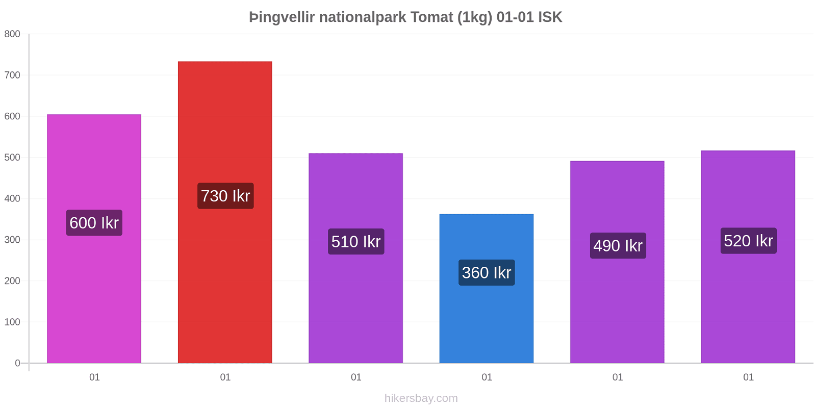 Þingvellir nationalpark prisförändringar Tomat (1kg) hikersbay.com