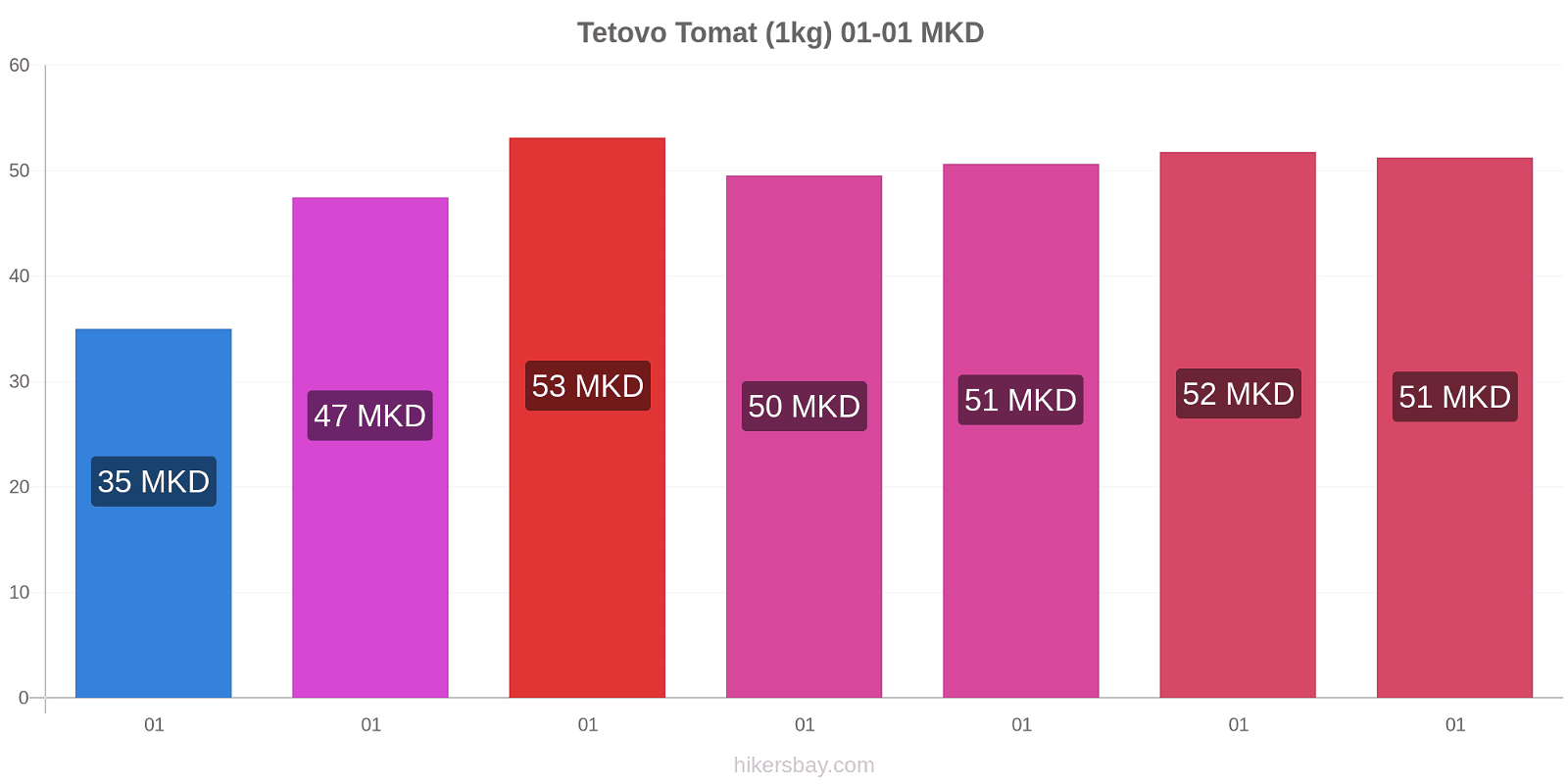Tetovo prisförändringar Tomat (1kg) hikersbay.com
