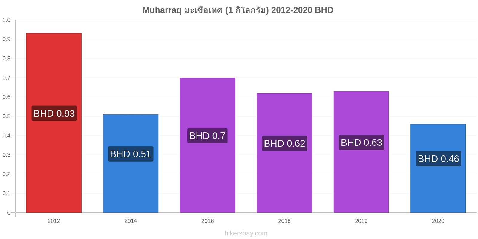 Muharraq การเปลี่ยนแปลงราคา มะเขือเทศ (1 กิโลกรัม) hikersbay.com