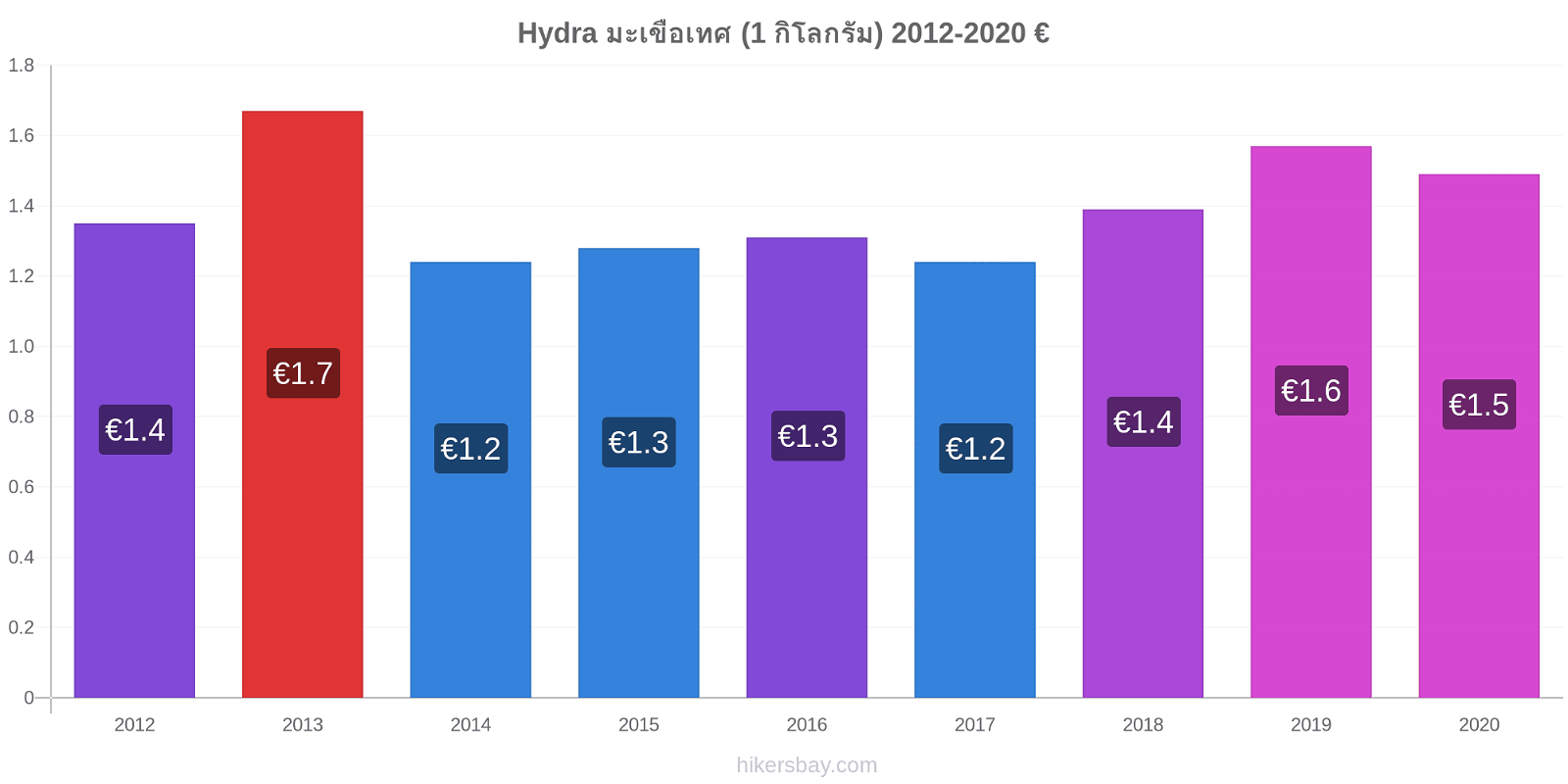Hydra การเปลี่ยนแปลงราคา มะเขือเทศ (1 กิโลกรัม) hikersbay.com
