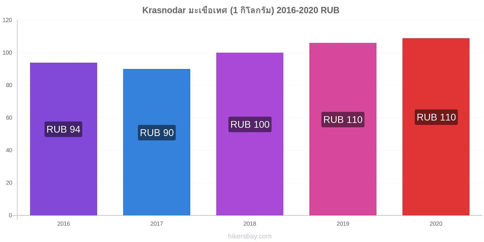 Krasnodar การเปลี่ยนแปลงราคา มะเขือเทศ (1 กิโลกรัม) hikersbay.com