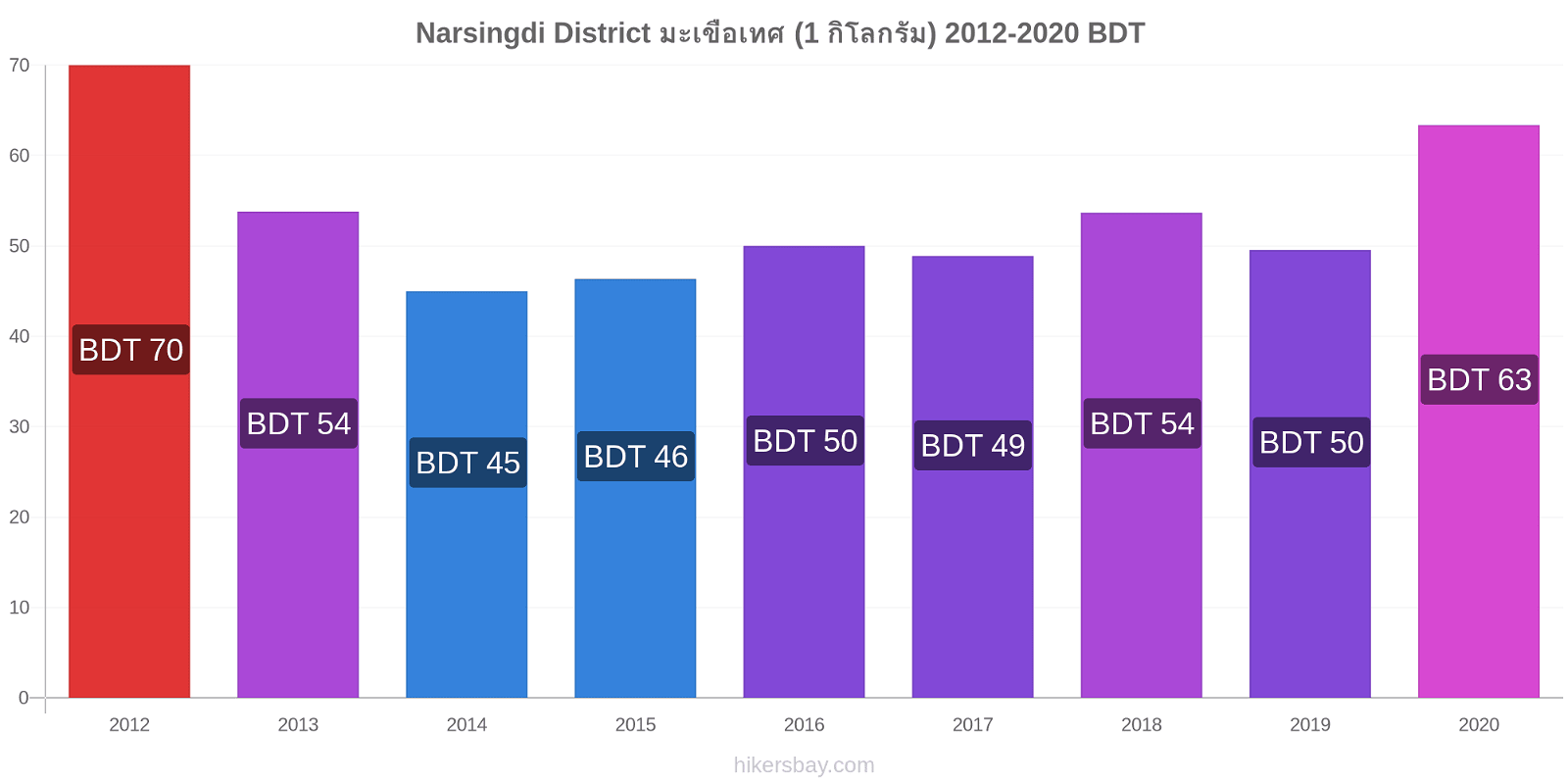 Narsingdi District การเปลี่ยนแปลงราคา มะเขือเทศ (1 กิโลกรัม) hikersbay.com