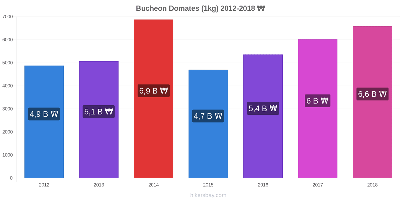 Bucheon fiyat değişiklikleri Domates (1kg) hikersbay.com