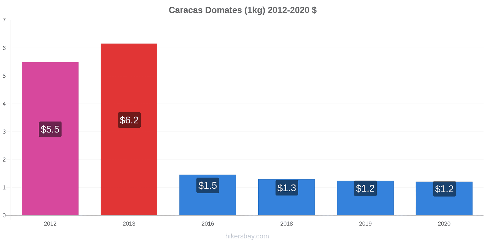 Caracas fiyat değişiklikleri Domates (1kg) hikersbay.com