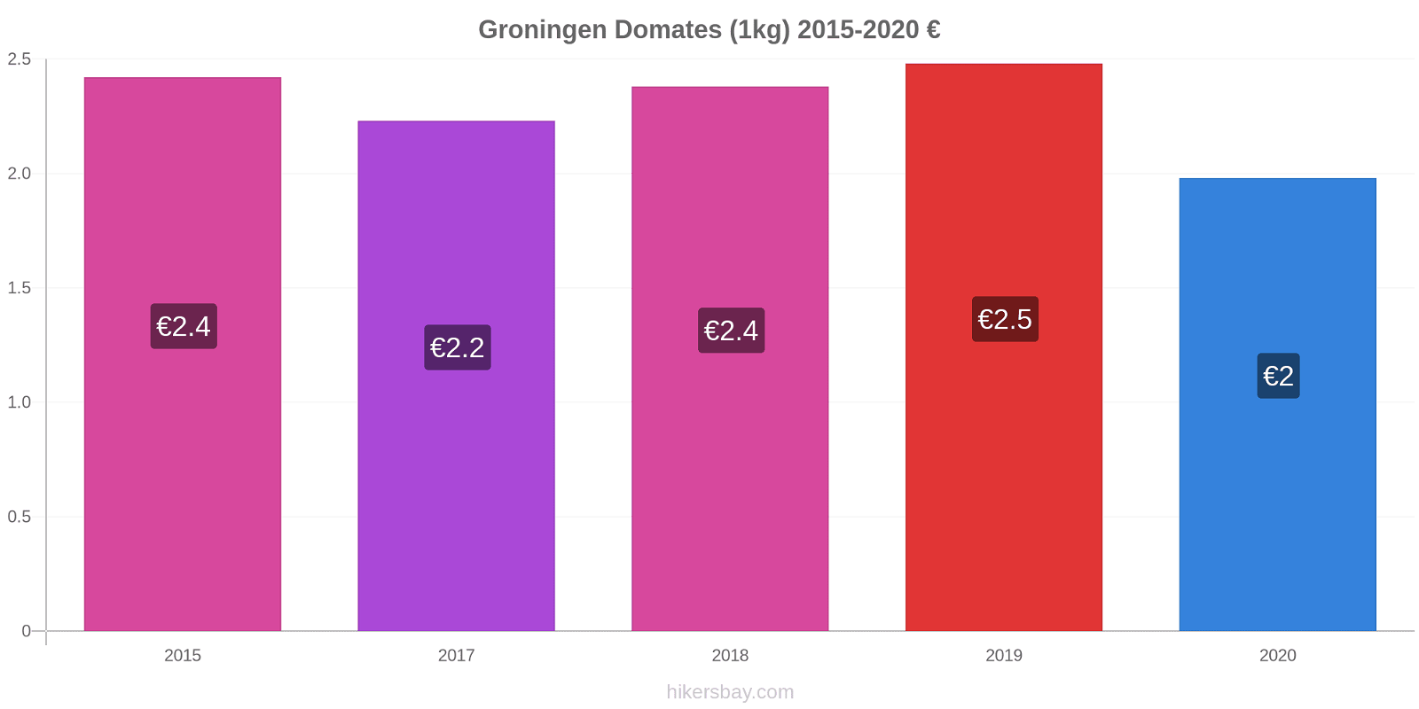 Groningen fiyat değişiklikleri Domates (1kg) hikersbay.com