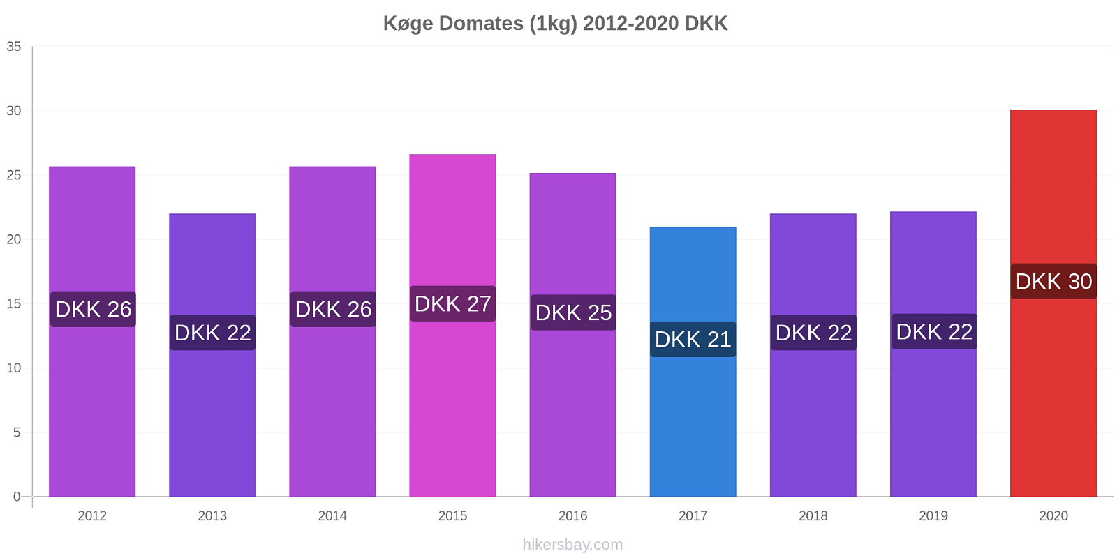 Køge fiyat değişiklikleri Domates (1kg) hikersbay.com