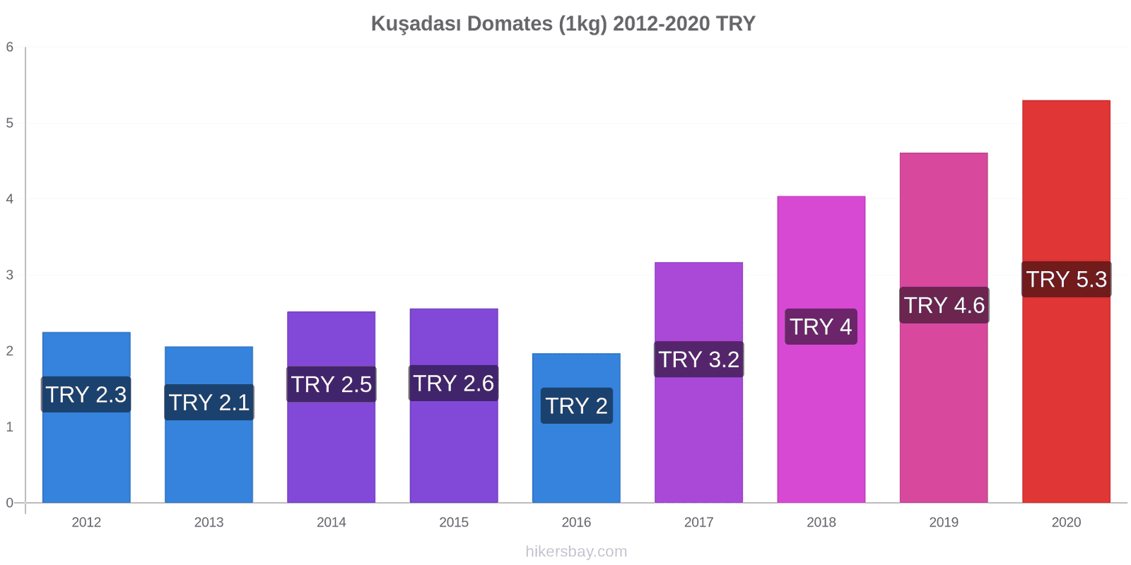 Kuşadası fiyat değişiklikleri Domates (1kg) hikersbay.com