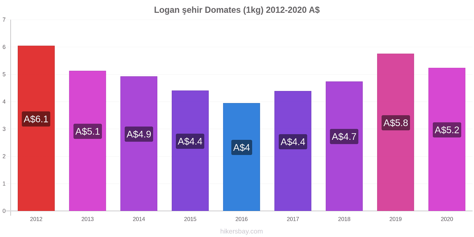 Logan şehir fiyat değişiklikleri Domates (1kg) hikersbay.com