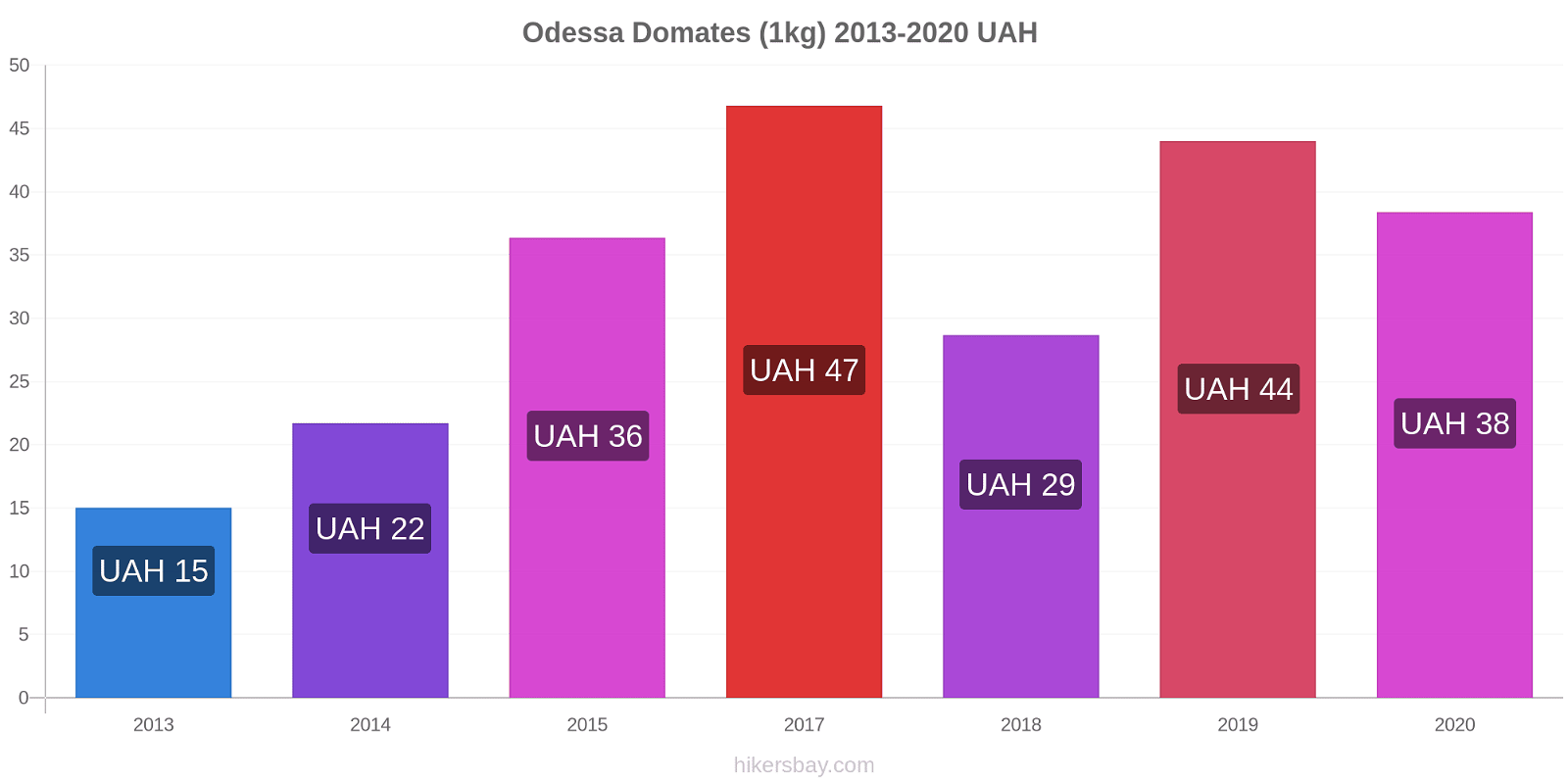Odessa fiyat değişiklikleri Domates (1kg) hikersbay.com