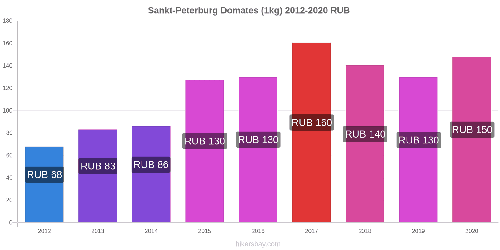 Sankt-Peterburg fiyat değişiklikleri Domates (1kg) hikersbay.com