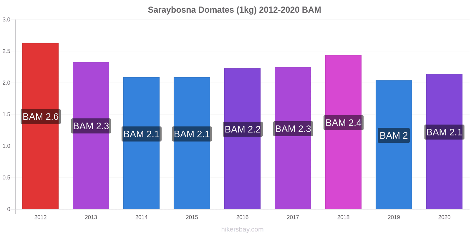 Saraybosna fiyat değişiklikleri Domates (1kg) hikersbay.com