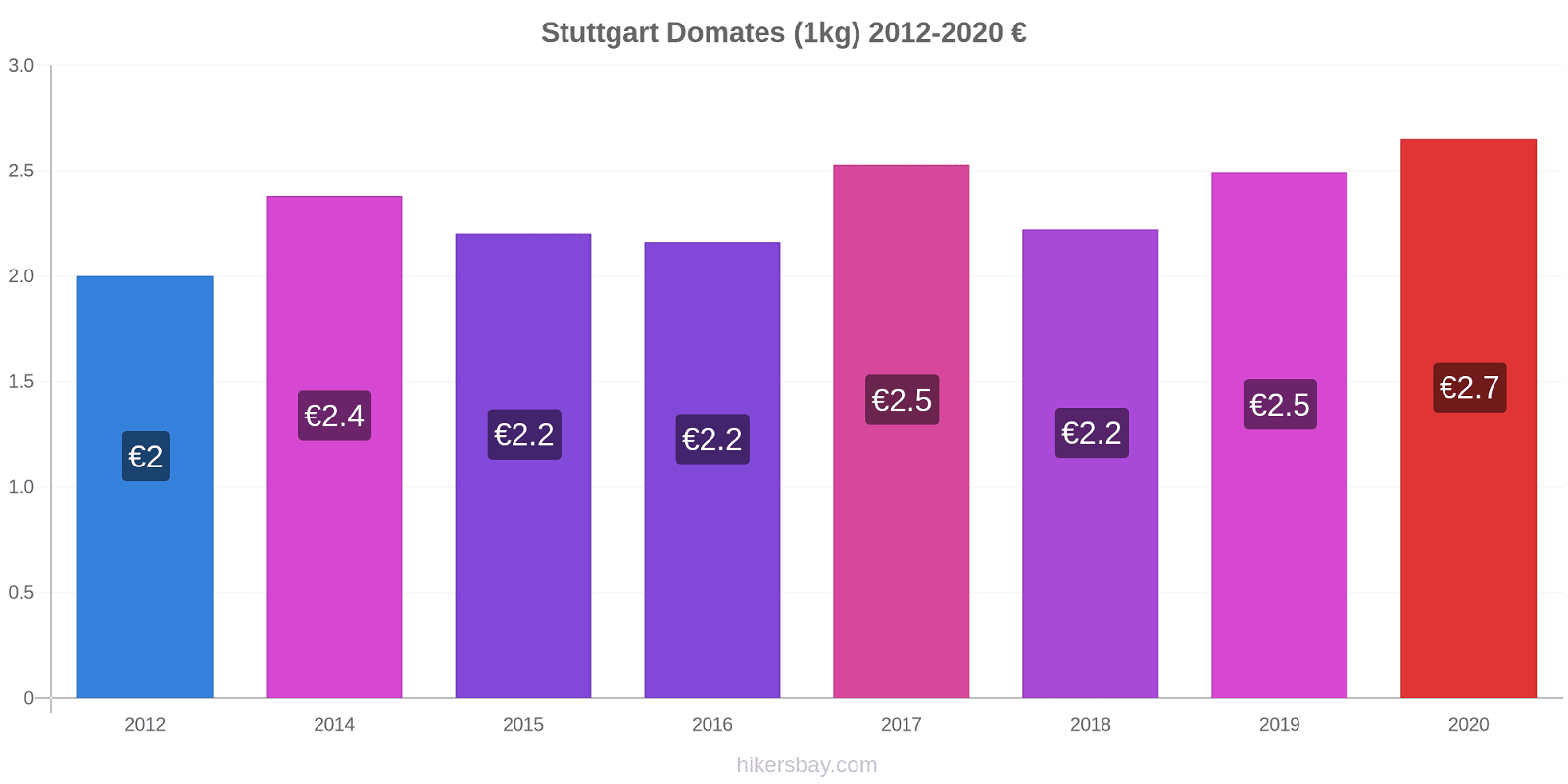 Stuttgart fiyat değişiklikleri Domates (1kg) hikersbay.com