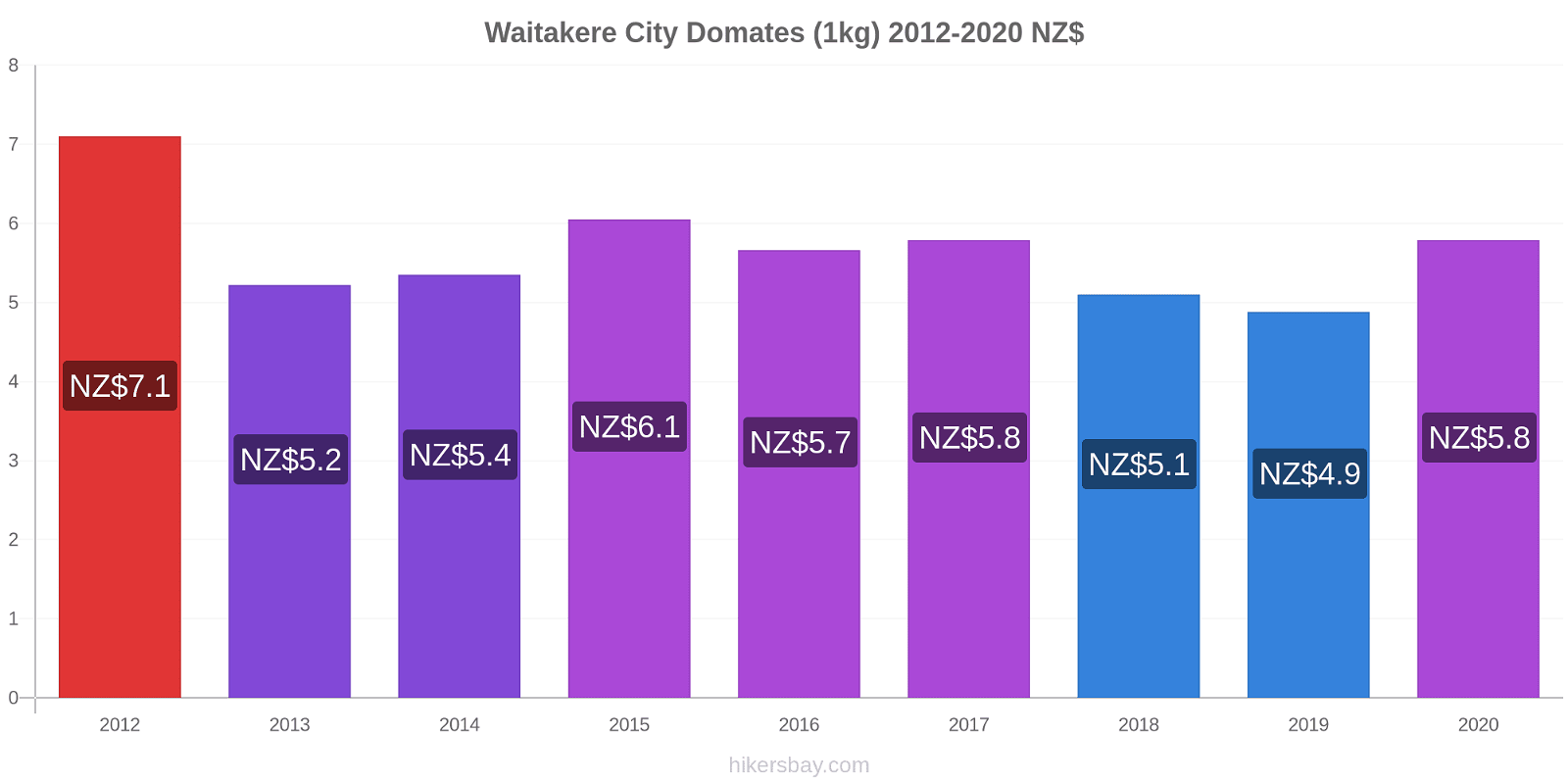 Waitakere City fiyat değişiklikleri Domates (1kg) hikersbay.com