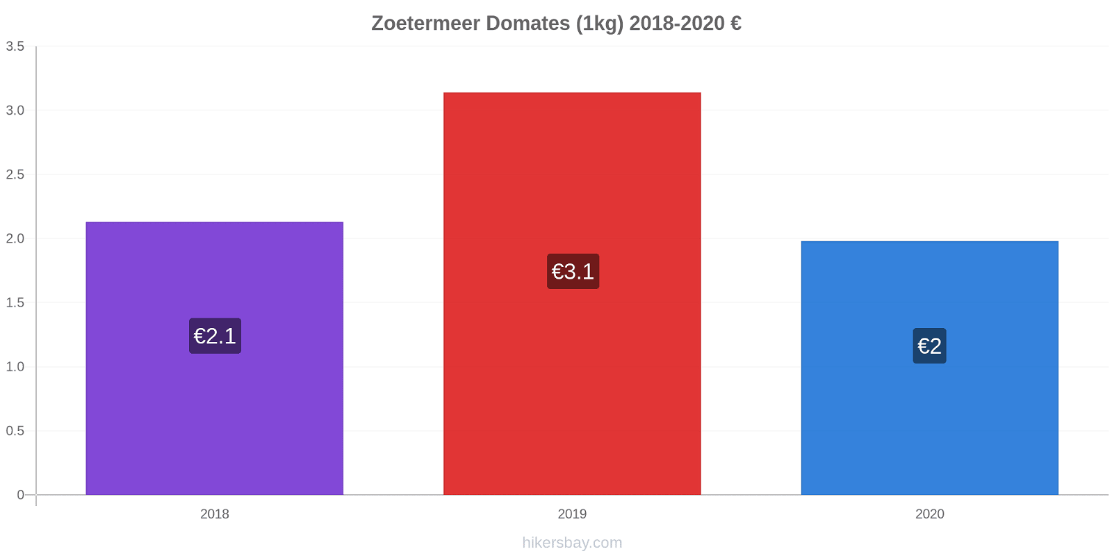 Zoetermeer fiyat değişiklikleri Domates (1kg) hikersbay.com