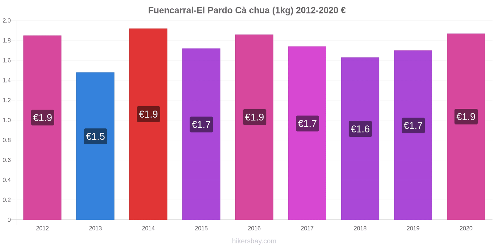 Fuencarral-El Pardo thay đổi giá Cà chua (1kg) hikersbay.com